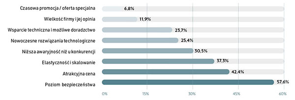 Rys 3. Jakie czynniki są najważniejsze dla Pana(i) firmy przy wyborze usług chmury? Badanie zrealizowane przez Data Tribe na zlecenie Intel i OVHcloud w X.2021