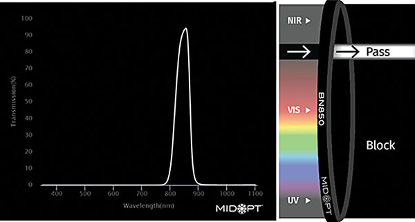 Wykres pokazujący procentową wartość transmisji promieniowania podczerwonego dla filtra BN850 używanego w systemach ANPR 