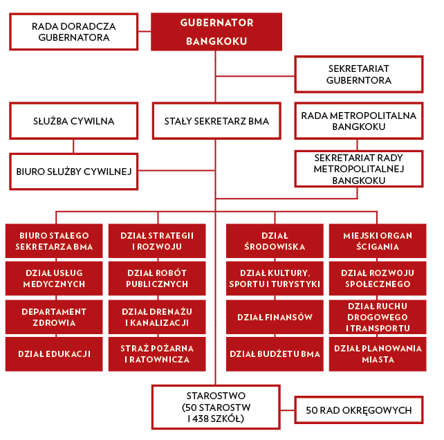 Struktura organizacyjna BMA