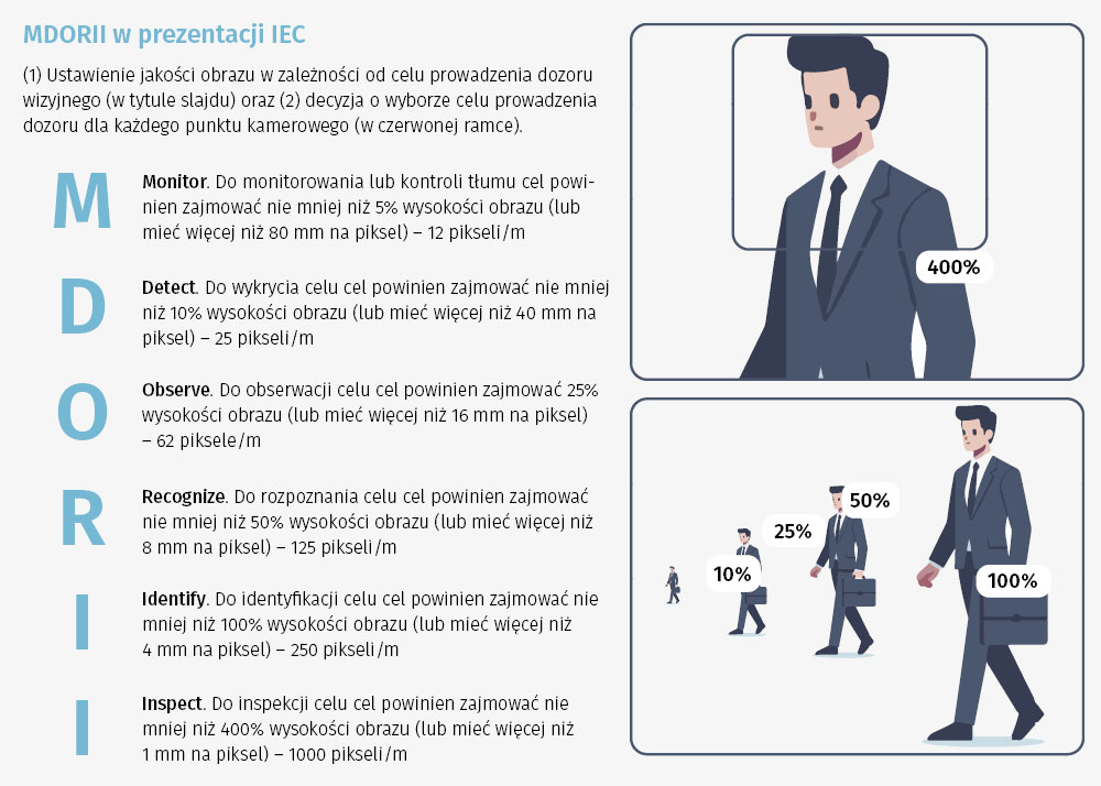 MDORII w prezentacji IEC