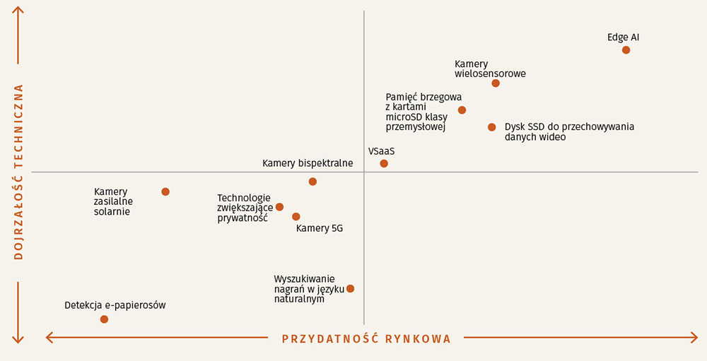 Trendy w monitoringu wizyjnym w 2025 roku