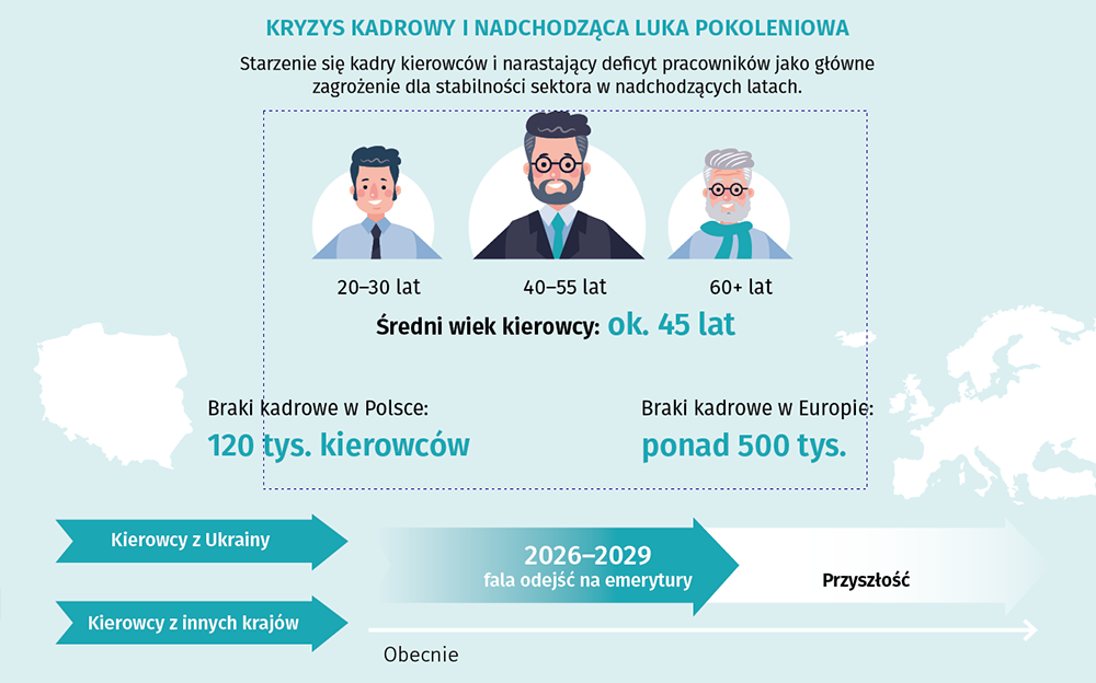 Starzenie się kadry kierowców