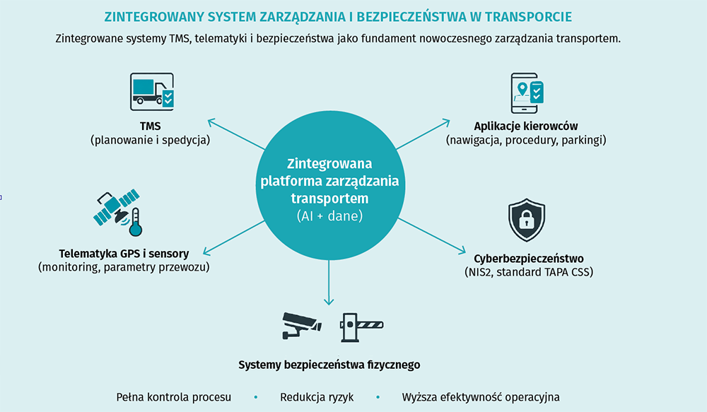 Zintegrowany system zarządzania bezpieczeństwem w transporcie